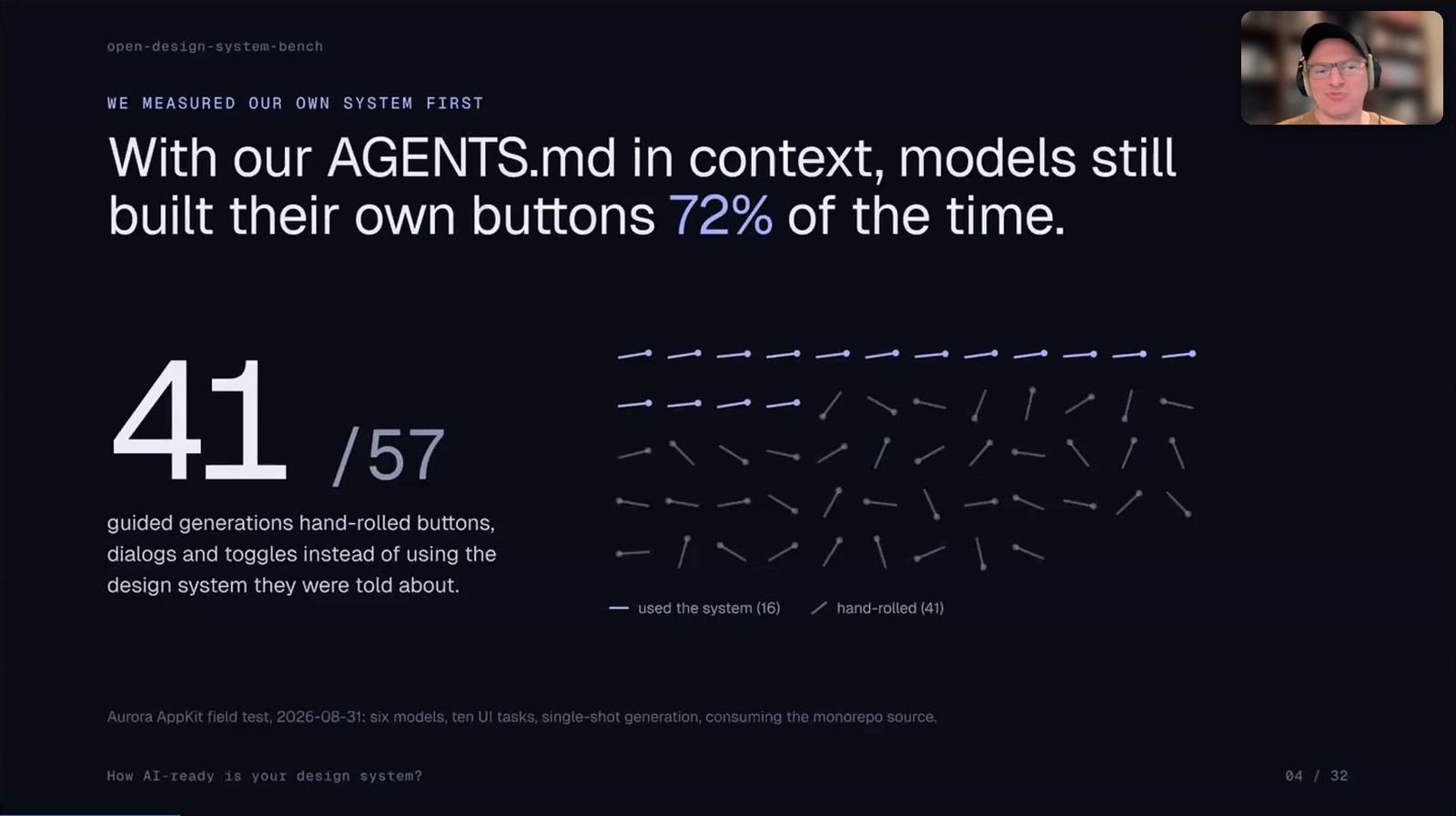 With our AGENTS.md in context models still built their own buttons 72% of the time