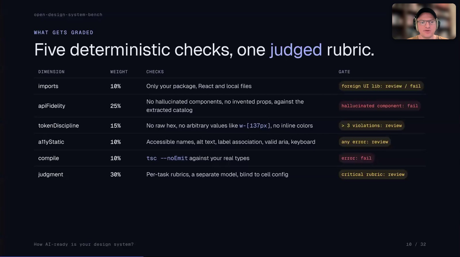 Five deterministic checks and one judged rubric
