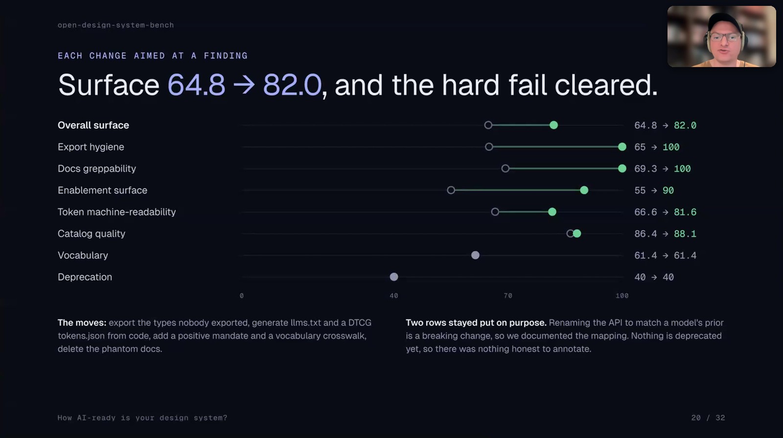 Audit surface went from 64.8 to 82.0 after each change aimed at a finding